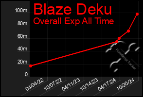 Total Graph of Blaze Deku