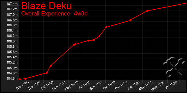 Last 31 Days Graph of Blaze Deku