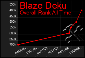 Total Graph of Blaze Deku