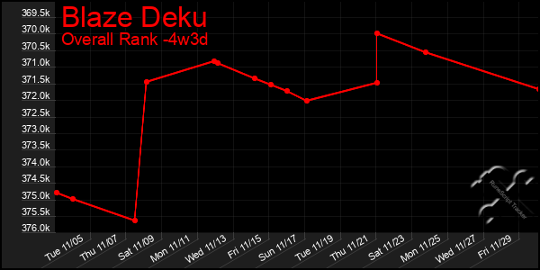 Last 31 Days Graph of Blaze Deku