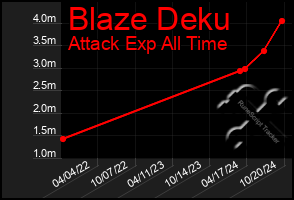 Total Graph of Blaze Deku