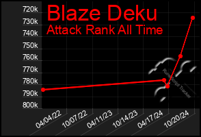 Total Graph of Blaze Deku