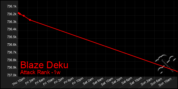 Last 7 Days Graph of Blaze Deku