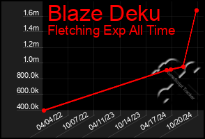 Total Graph of Blaze Deku