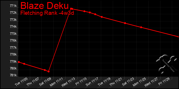 Last 31 Days Graph of Blaze Deku