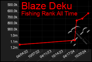 Total Graph of Blaze Deku