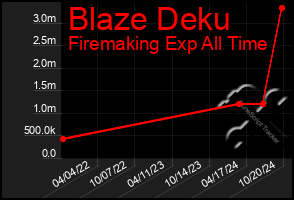 Total Graph of Blaze Deku