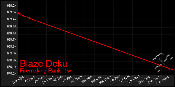 Last 7 Days Graph of Blaze Deku