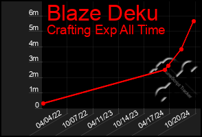 Total Graph of Blaze Deku