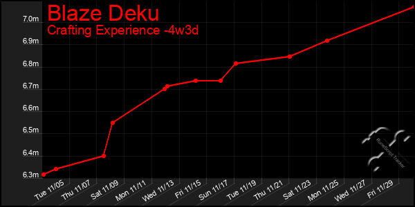 Last 31 Days Graph of Blaze Deku