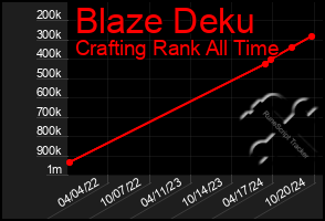 Total Graph of Blaze Deku