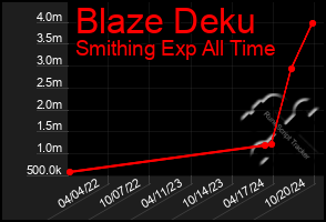 Total Graph of Blaze Deku