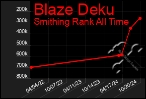 Total Graph of Blaze Deku