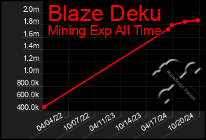 Total Graph of Blaze Deku