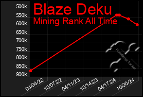 Total Graph of Blaze Deku