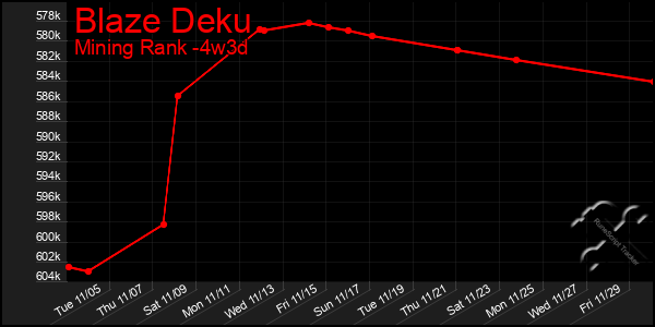 Last 31 Days Graph of Blaze Deku