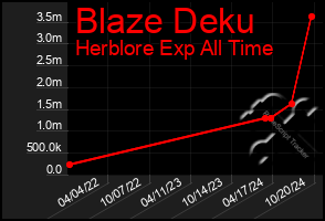 Total Graph of Blaze Deku