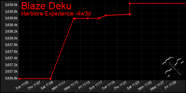 Last 31 Days Graph of Blaze Deku