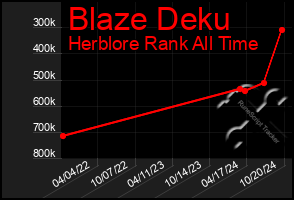 Total Graph of Blaze Deku