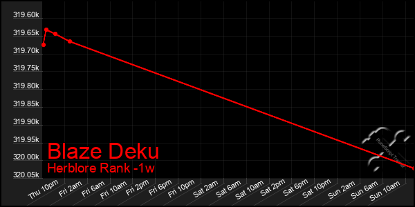 Last 7 Days Graph of Blaze Deku