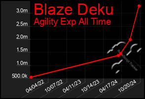 Total Graph of Blaze Deku