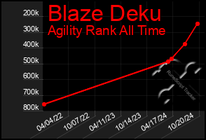 Total Graph of Blaze Deku