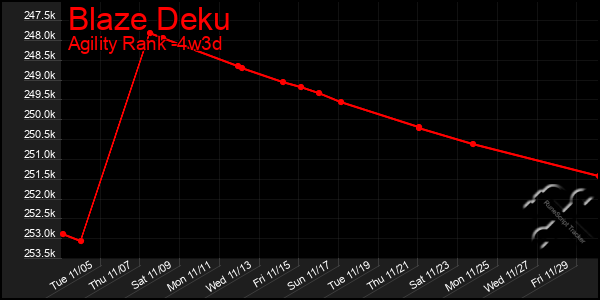 Last 31 Days Graph of Blaze Deku