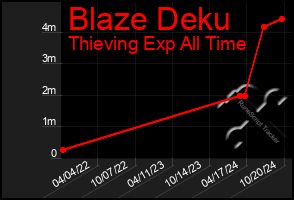 Total Graph of Blaze Deku