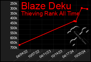 Total Graph of Blaze Deku