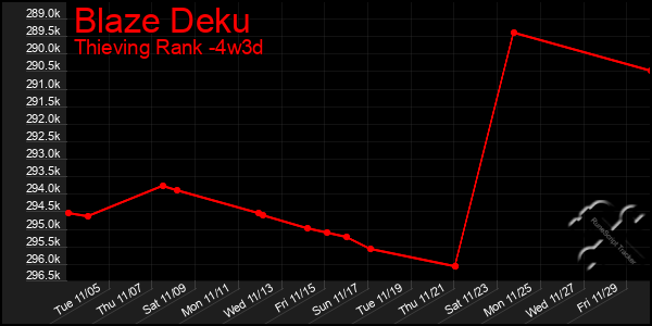 Last 31 Days Graph of Blaze Deku