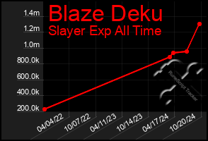 Total Graph of Blaze Deku