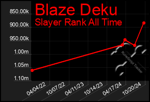 Total Graph of Blaze Deku