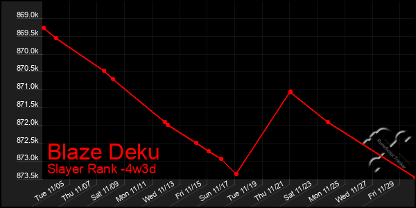 Last 31 Days Graph of Blaze Deku