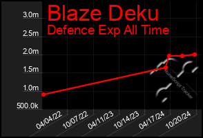 Total Graph of Blaze Deku