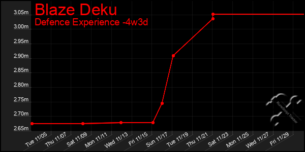 Last 31 Days Graph of Blaze Deku