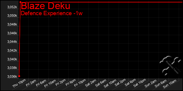 Last 7 Days Graph of Blaze Deku