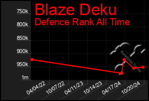 Total Graph of Blaze Deku