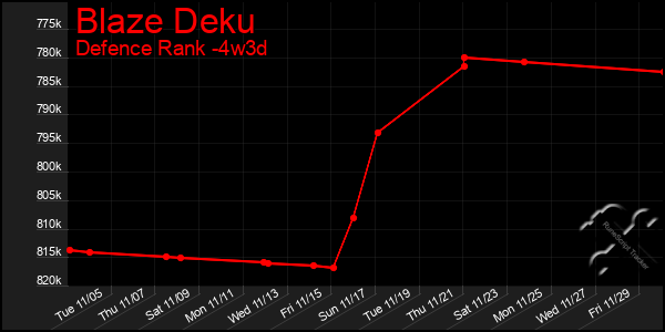 Last 31 Days Graph of Blaze Deku