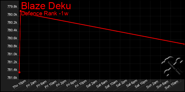 Last 7 Days Graph of Blaze Deku