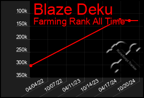 Total Graph of Blaze Deku