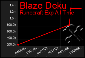 Total Graph of Blaze Deku