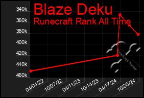 Total Graph of Blaze Deku