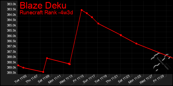 Last 31 Days Graph of Blaze Deku