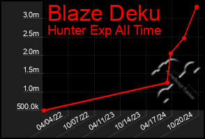 Total Graph of Blaze Deku