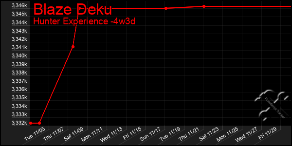 Last 31 Days Graph of Blaze Deku