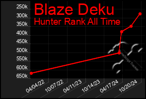 Total Graph of Blaze Deku