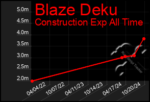 Total Graph of Blaze Deku