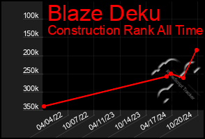 Total Graph of Blaze Deku