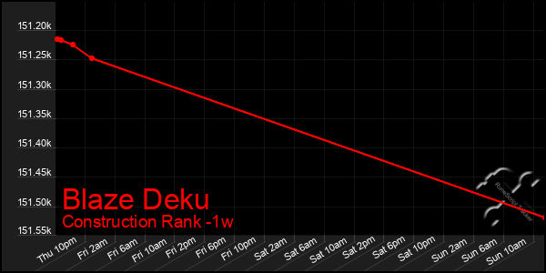 Last 7 Days Graph of Blaze Deku