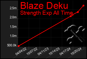 Total Graph of Blaze Deku